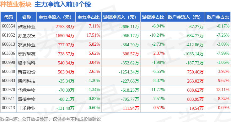 M6米乐官网种植业板块4月30日跌0%秋乐种业领跌主力资金净流出325811万元(图3)