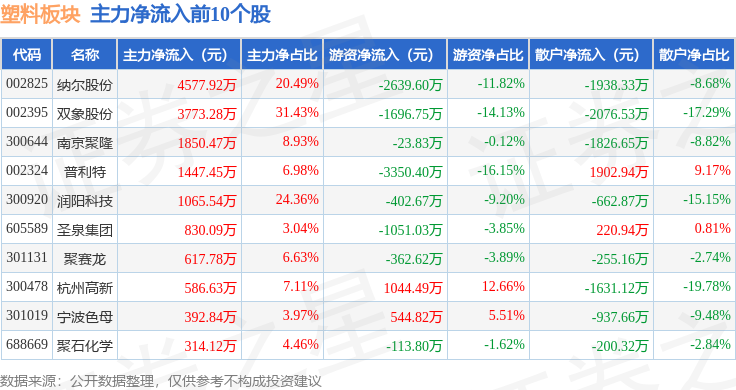 塑料板块11月28日涨106%双象股份领涨主力资金净流出312613万元(图3)