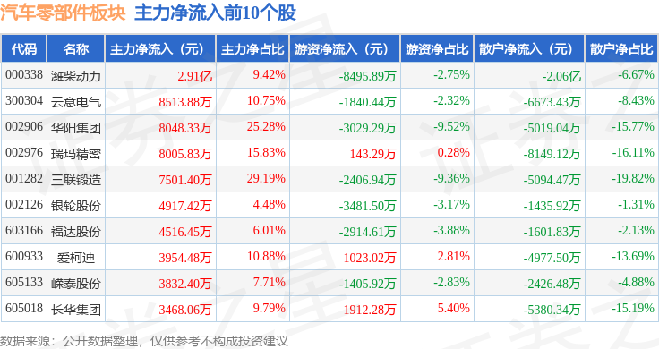 汽车零部件板块6月17日跌048%金麒麟领跌主力资金净流出1072亿元(图3)