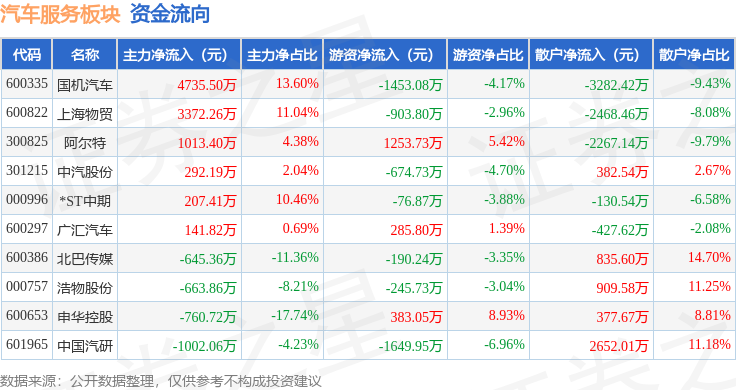 汽车服务板块2月27日涨452%国机汽车领涨主力资金净流入669057万元(图2)