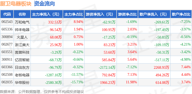 厨卫电器板块4月14日涨078%日出东方领涨主1xBET力资金净流出35131万元(图2)