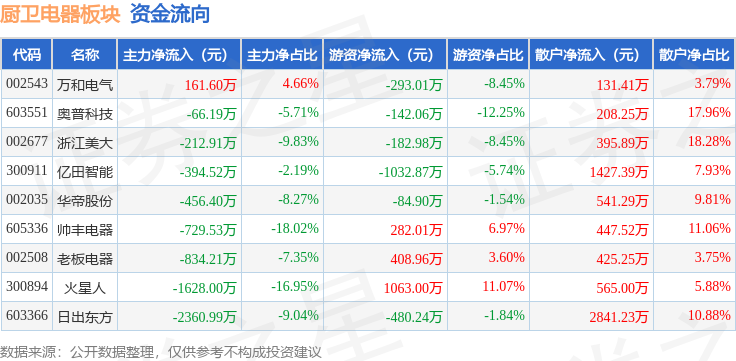 1xBET入口厨卫电器板块4月24日跌109%火星人领跌主力资金净流出652114万元(图2)