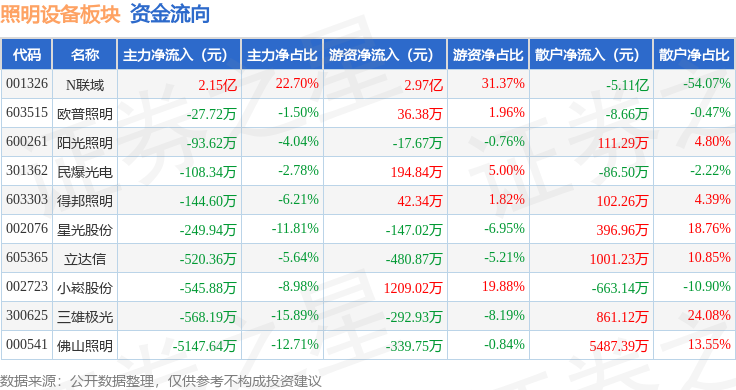 照明设备板块11月9日跌14%佛山照明领跌主PG电子平台力资金净流入141亿元(图3)