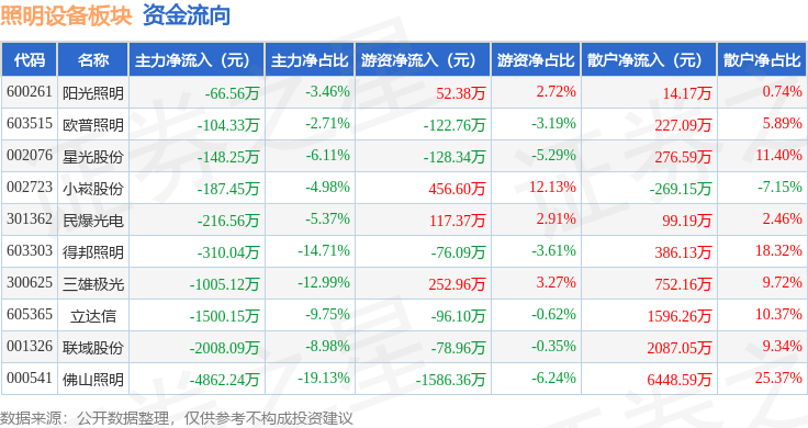 照明设备板块11月22日跌171%立达信领跌主力资金净流出104亿元pg电子网站(图3)