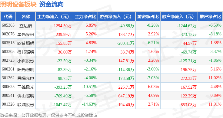 照明设备板块12月4日跌024%恒太照明领跌主力资金净流PG平台 电子出68761万元(图3)