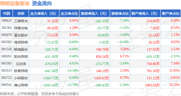 PG电子照明设备板块12月11日跌067%格利尔领跌主力资金净流出527182万元(图3)