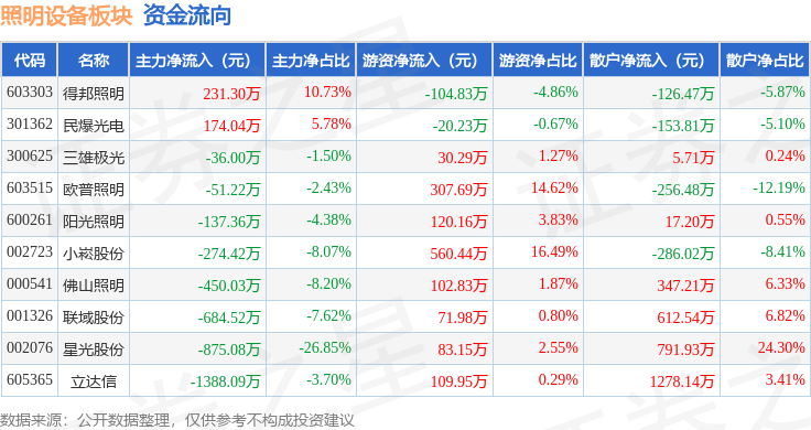 PG平台 电子照明设备板块1月4日跌015%格利尔领跌主力资金净流出349137万元(图3)