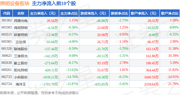 照明设备板块4月新利体育下载15日跌061%恒太照明领跌主力资金净流出107亿元(图3)