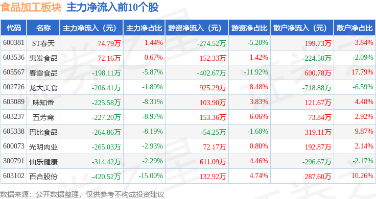 23,交大昂立领跌,主力资金净流出3.93亿元_股票频道_证券之星