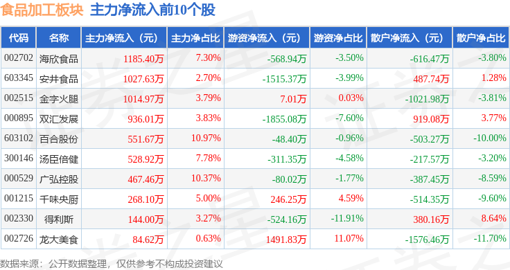 食品加工板块4月29日涨098%金字火腿领涨主力资金净流出444951万元(图3)