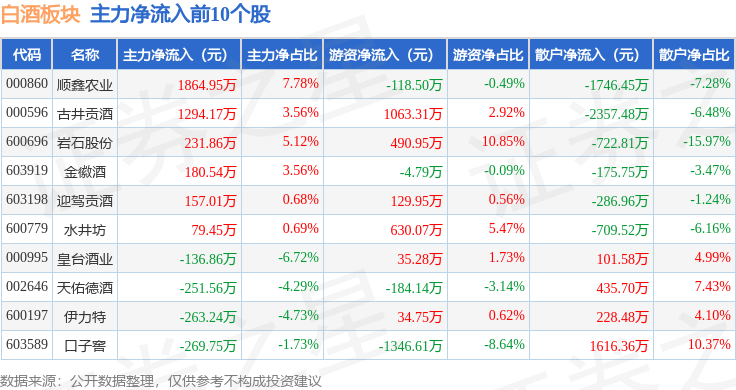06%,老白干酒领跌,主力资金净流出3.54亿元_股票频道_证券之星