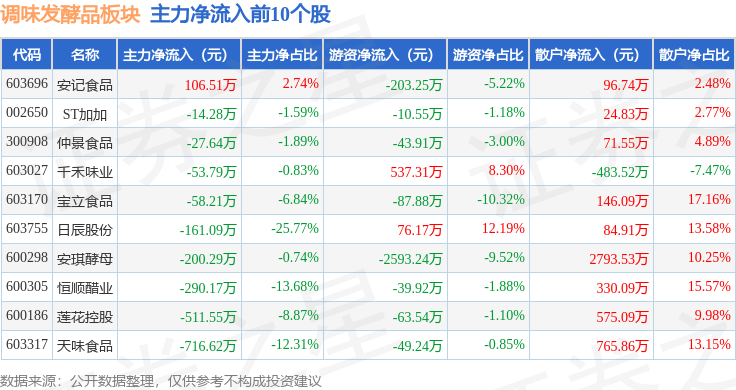 调味发酵品板块8月12日涨002%安琪酵母领涨主力资金净流出559176万元(图3)