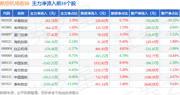 25%,中信海直领跌,主力资金净流出238亿元