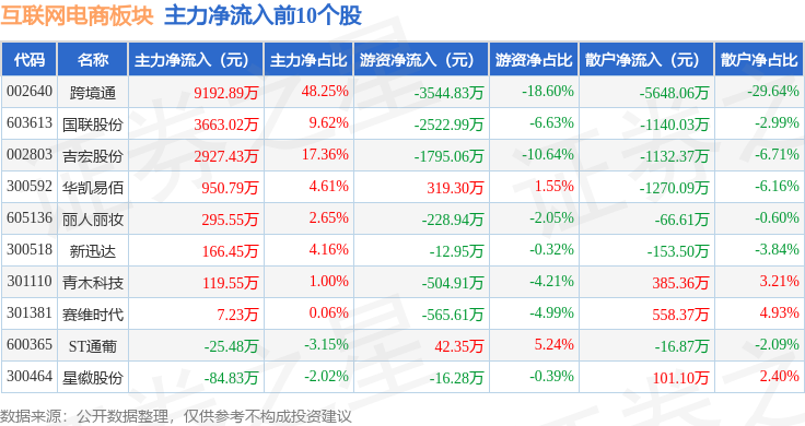 互联网电商板块4月10日涨528%华凯易佰领涨主力资金净流入990217万元(图2)