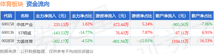 体育板块4月30日涨028%力盛体育领涨主力资金净流出21ng28平台257万元(图2)