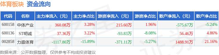 体育板块5月8日跌008%中竞技宝JJB官网体产业领跌主力资金净流出72035万元(图2)