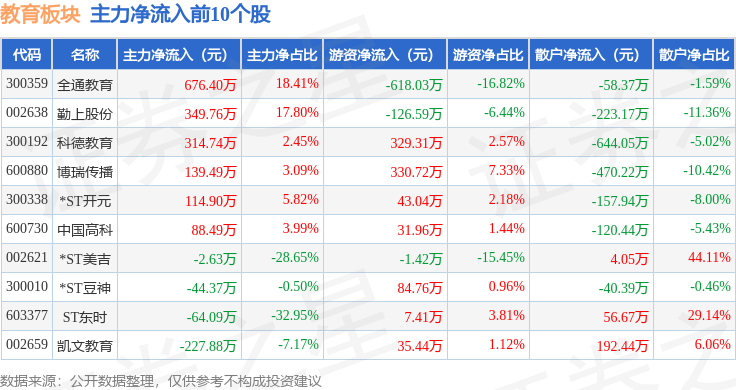 78%,中公教育领跌,主力资金净流出8096.89万元