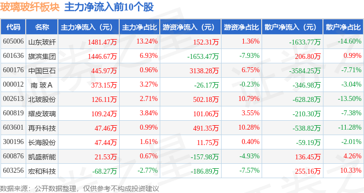 玻璃玻纤板块12月11日涨068%山东玻纤领涨主力资金净流出4762万元(图3)