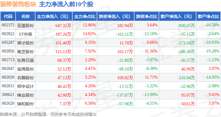 装修装饰板块9月11日跌117%创兴资源领跌主力资金净流出134165万元(图3)