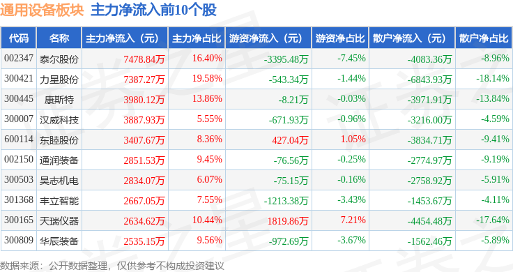 通用设备板块12月19日涨082%泰尔股份领涨北向资金增持104亿元(图3)