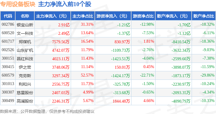 专用设备板块10月24日跌021%科新机电领跌主力资金净流出25亿元(图3)