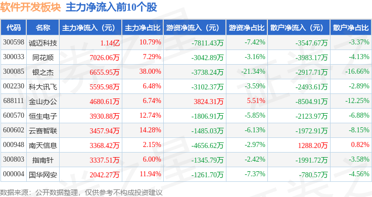 软件开发板块9月1泛亚电竞9日涨296%ST有树领涨主力资金净流入35亿元(图3)