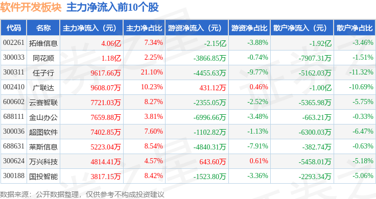 雷火电竞软件开发板块10月14日涨541%艾融软件领涨主力资金净流出1271亿元(图3)