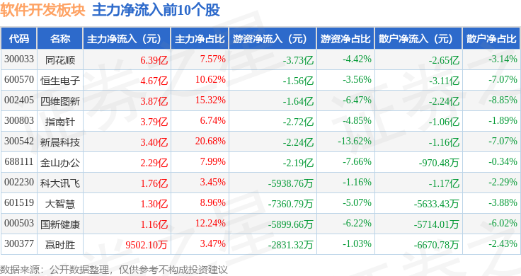 平博软件开发板块10月18日涨614%艾融软件领涨主力资金净流入1019亿元(图3)