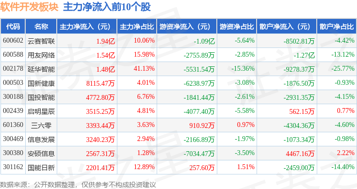 雷火电竞软件开发板块10月23日跌111%拓维信息领跌主力资金净流出5114亿元(图3)