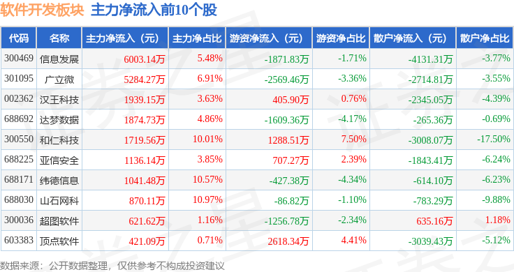 软件开发板块11月1日跌636%恒拓开源领跌雷火电竞主力资金净流出10383亿元(图3)