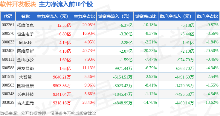 软件开发板块11月5日涨707%科平博达自控领涨主力资金净流入4217亿元(图3)