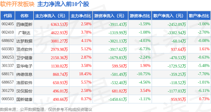 平博软件开发板块11月12日跌234%延华智能领跌主力资金净流出9614亿元(图3)