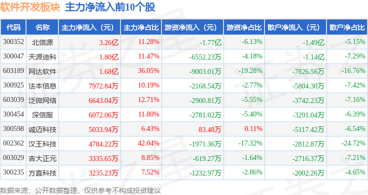 平博软件开发板块12月6日涨041%北信源领涨主力资金净流出4338亿元(图3)