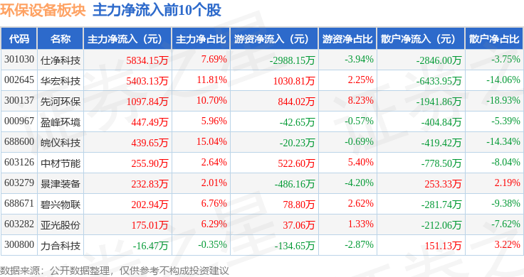 环保设备板块11月1日跌283%恒合股份领跌主力资金净流出164亿元(图3)