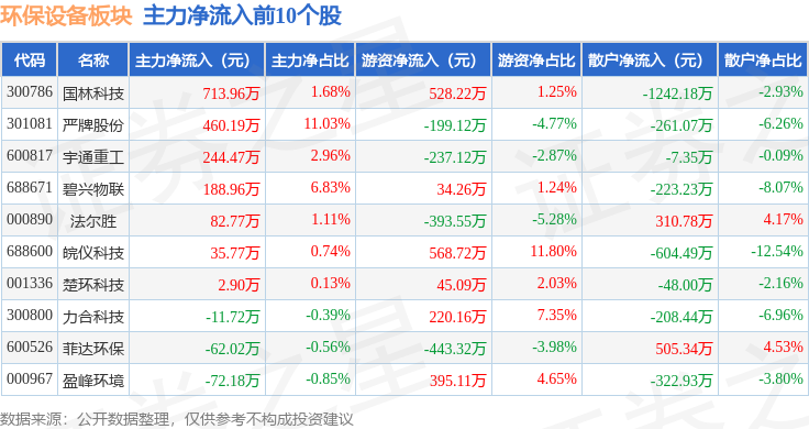 环保设备板块11月6日跌057%仕净科技领跌主力资金净流出206亿元(图3)