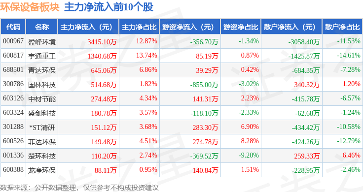 环保设备板块5月7日九游娱乐登录涨043%ST清研领涨主力资金净流入38351万元(图3)