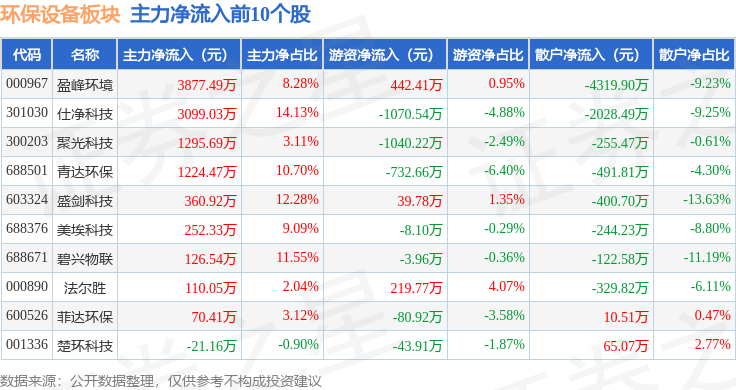 环保设备板块5月13日涨001%青达环保领涨主力资金净流入36九游娱乐app491万元(图3)