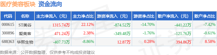 凯发k8国际首页登录医疗美容板块9月10日涨122%ST美谷领涨主力资金净流入1(图2)