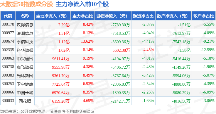 4月29日大数据50（399282）指数涨063%成份股汉得信息（300170）领涨(图2)