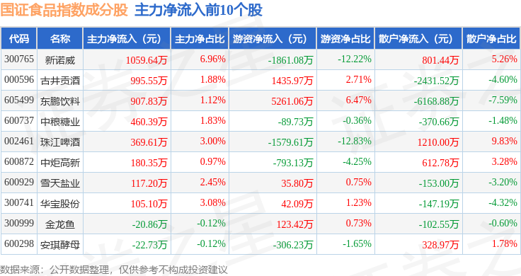 1月6日国证食品（399396）指数跌208%成份股乖宝宠物（301498）领跌(图2)