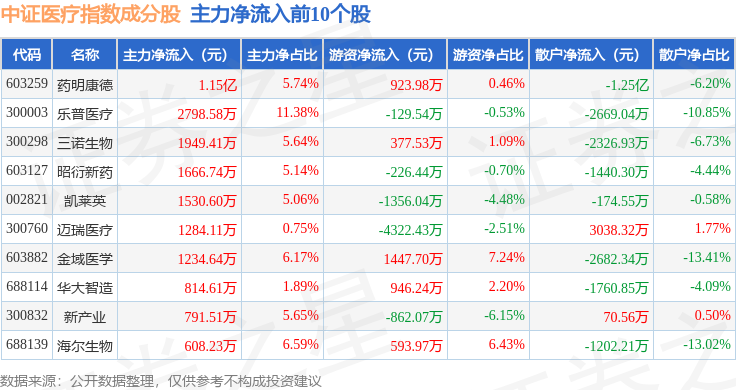 开云注册下载4月22日中证医疗（399989）指数跌004%成份股通策医疗（600763）领跌(图2)