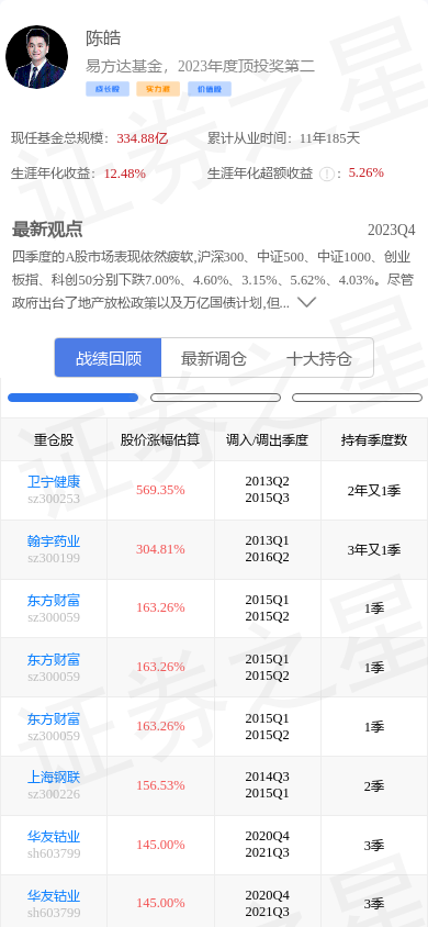 银泰黄金000975涨691基金大佬陈皓重仓