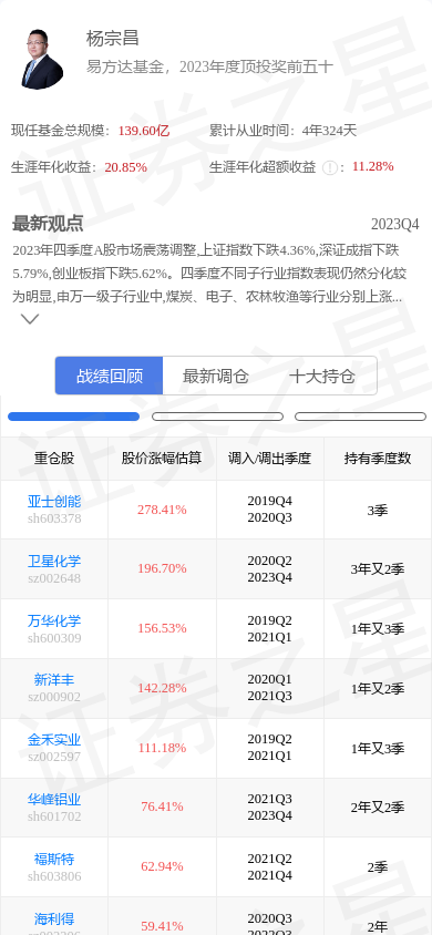 阳光电源300274涨983基金经理杨宗昌重仓未来pe为1539倍