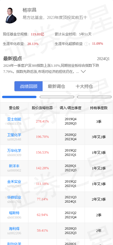 星宇股份(601799)跌308%,基金经理杨宗昌重仓