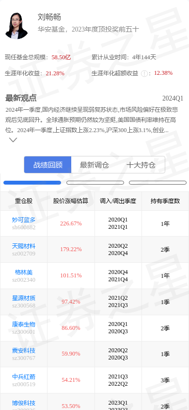欧派家居(603833)跌346%,基金经理刘畅畅重仓,未来pe为934倍