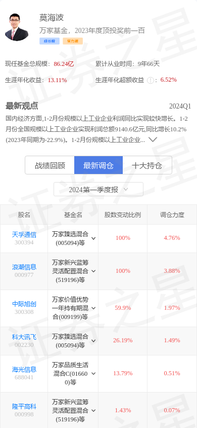 科大讯飞(002230)跌6.07%,基金经理莫海波重仓_股票频道_证券之星