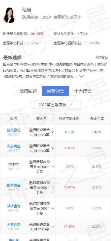 新天然气（603393）跌3.03%，基金经理范琨重仓，未来PE为6.63倍_股票频道_证券之星
