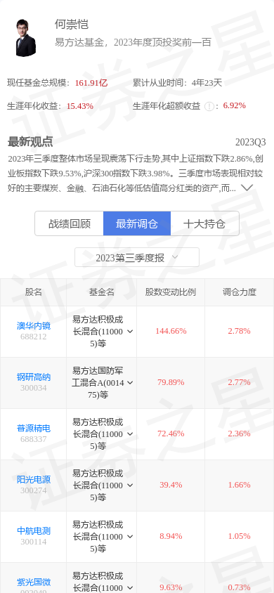 图南股份300855跌319基金经理何崇恺重仓未来pe为1676倍