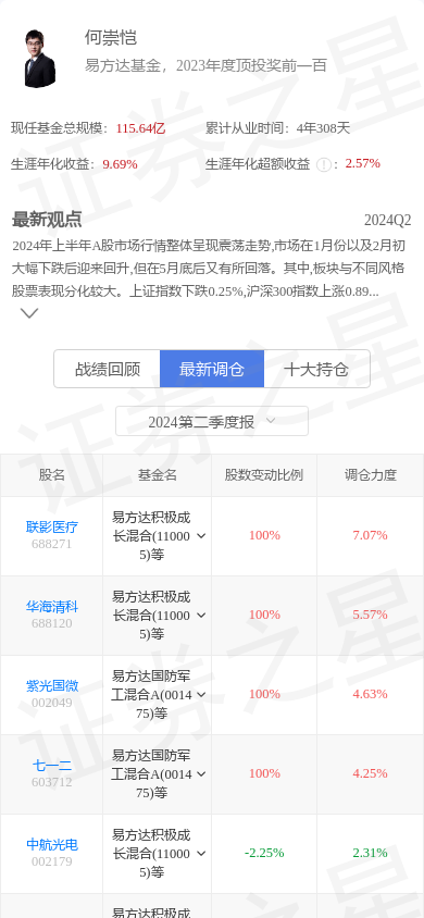 七一二(603712)涨516%,基金经理何崇恺重仓