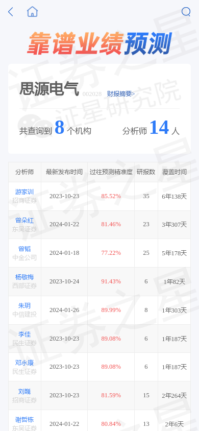 思源电气002028涨348基金大佬范妍重仓未来pe为1455倍